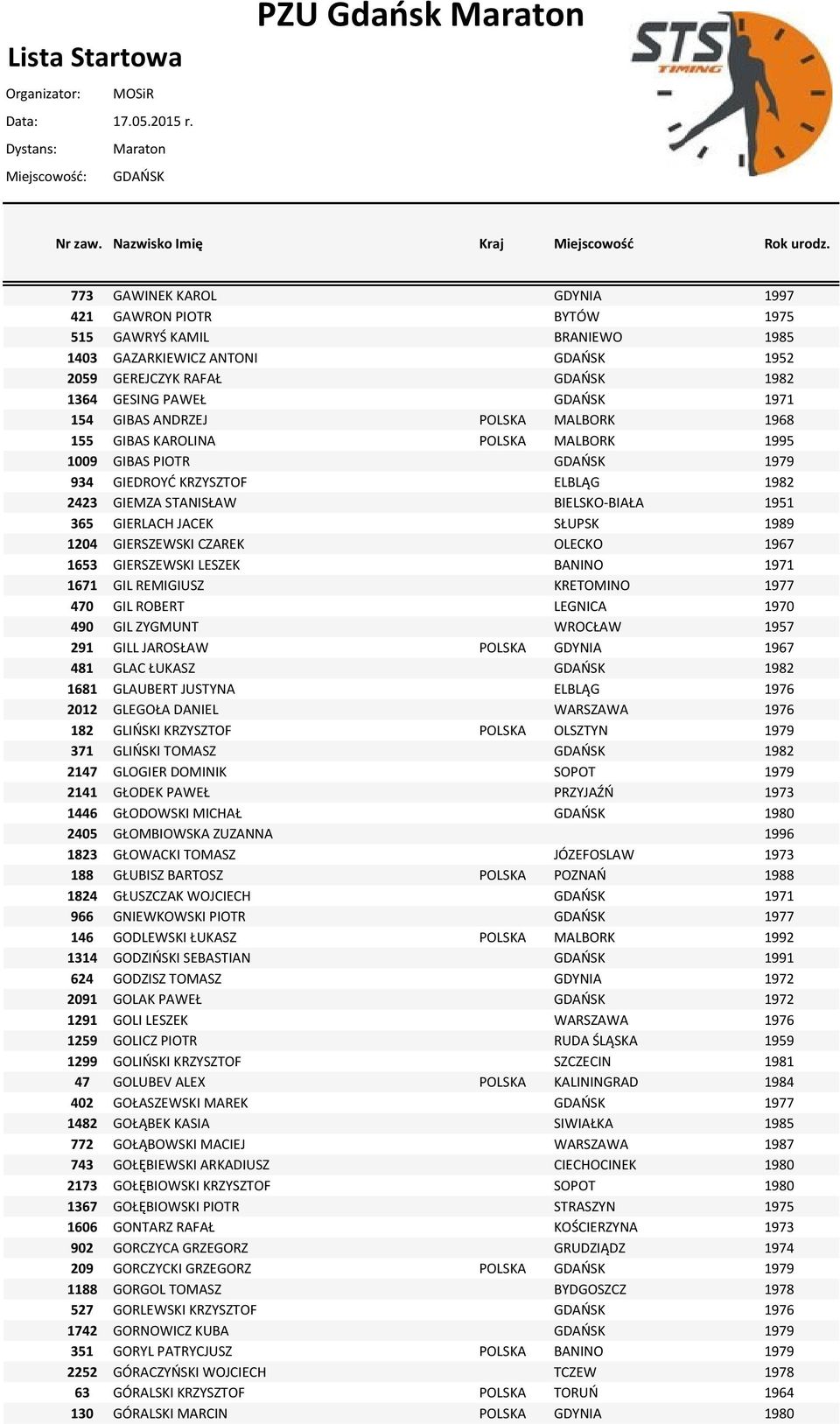 1989 1204 GIERSZEWSKI CZAREK OLECKO 1967 1653 GIERSZEWSKI LESZEK BANINO 1971 1671 GIL REMIGIUSZ KRETOMINO 1977 470 GIL ROBERT LEGNICA 1970 490 GIL ZYGMUNT WROCŁAW 1957 291 GILL JAROSŁAW POLSKA GDYNIA