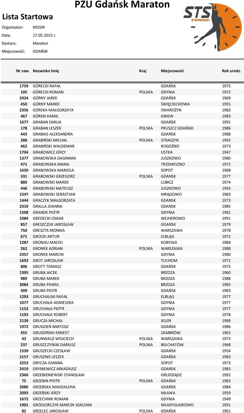 GRABOWICZ JERZY USTKA 1947 1377 GRABOWSKA DAGMARA JUSZKOWO 1980 471 GRABOWSKA MARIA TRZEMESZNO 1972 1650 GRABOWSKA MARIOLA SOPOT 1968 331 GRABOWSKI GRZEGORZ POLSKA GDANSK 1977 889 GRABOWSKI MAREK