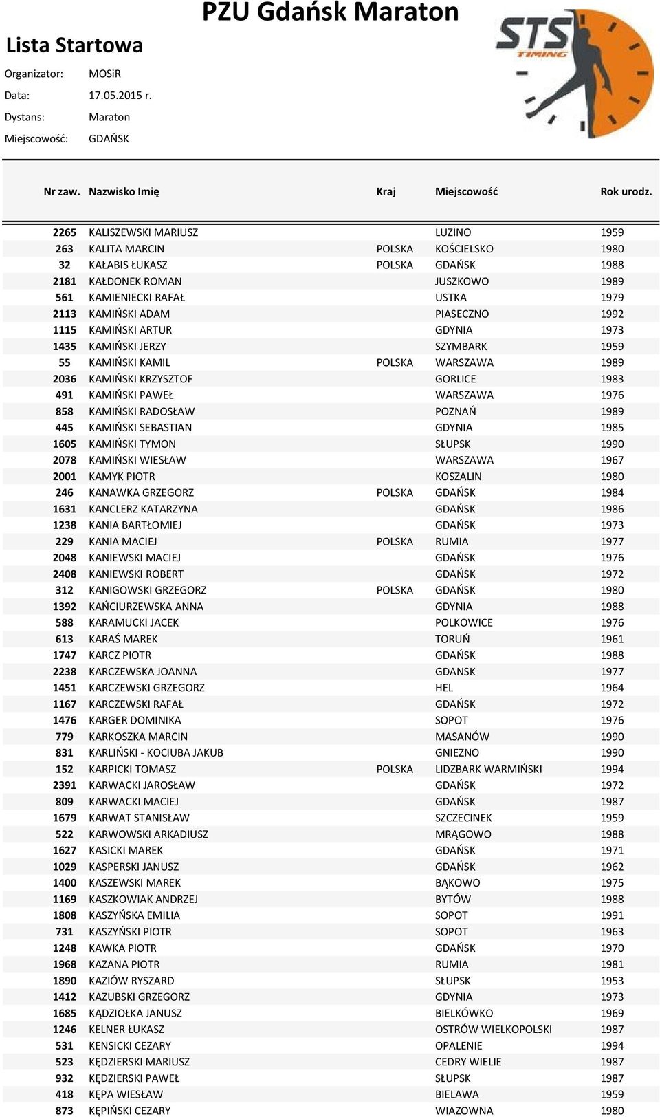 KAMIOSKI RADOSŁAW POZNAO 1989 445 KAMIOSKI SEBASTIAN GDYNIA 1985 1605 KAMIOSKI TYMON SŁUPSK 1990 2078 KAMIOSKI WIESŁAW WARSZAWA 1967 2001 KAMYK PIOTR KOSZALIN 1980 246 KANAWKA GRZEGORZ POLSKA GDAOSK