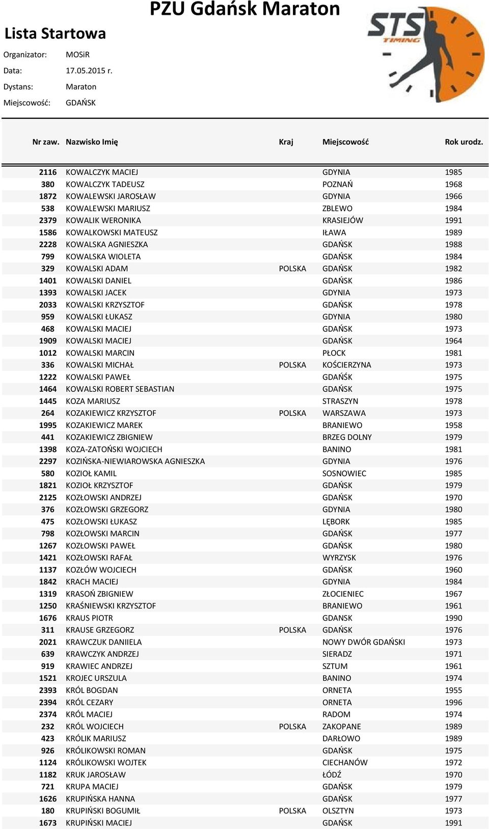 KOWALSKI KRZYSZTOF GDAOSK 1978 959 KOWALSKI ŁUKASZ GDYNIA 1980 468 KOWALSKI MACIEJ GDAOSK 1973 1909 KOWALSKI MACIEJ GDAOSK 1964 1012 KOWALSKI MARCIN PŁOCK 1981 336 KOWALSKI MICHAŁ POLSKA KOŚCIERZYNA