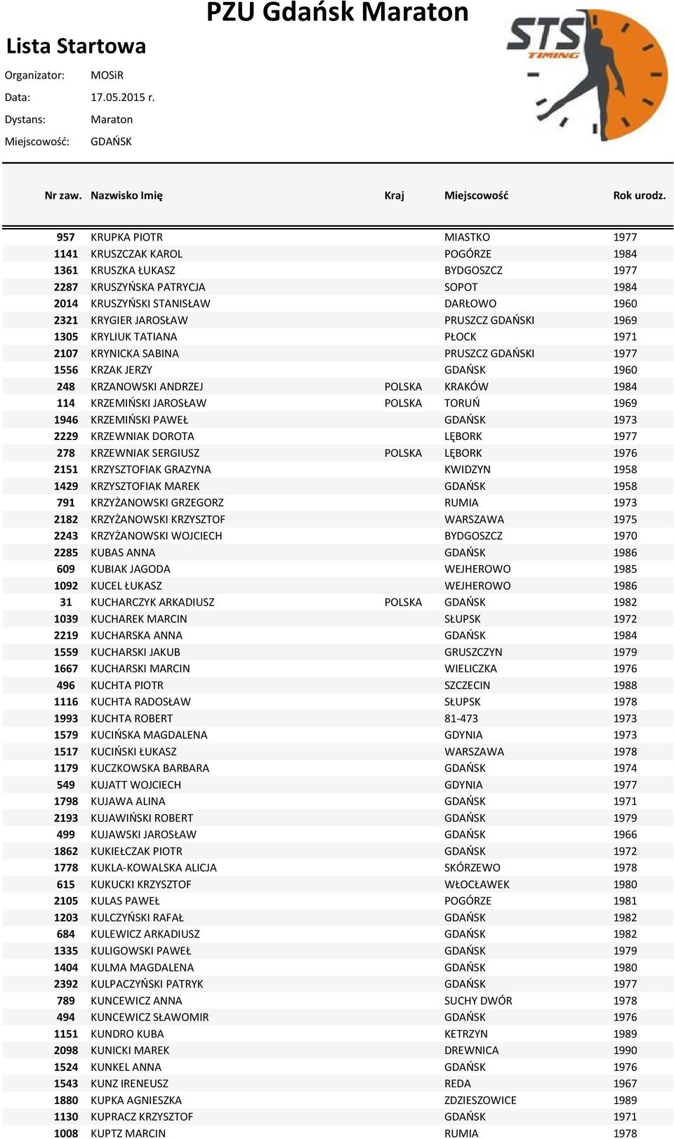 TORUO 1969 1946 KRZEMIOSKI PAWEŁ GDAOSK 1973 2229 KRZEWNIAK DOROTA LĘBORK 1977 278 KRZEWNIAK SERGIUSZ POLSKA LĘBORK 1976 2151 KRZYSZTOFIAK GRAZYNA KWIDZYN 1958 1429 KRZYSZTOFIAK MAREK GDAOSK 1958 791