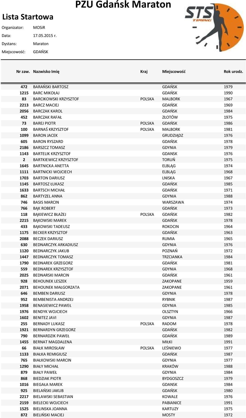 1976 2 BARTKIEWICZ KRZYSZTOF TORUO 1975 1645 BARTNICKA ANETTA ELBLĄG 1974 1111 BARTNICKI WOJCIECH ELBLĄG 1968 1703 BARTON DARIUSZ LNISKA 1967 1145 BARTOSZ ŁUKASZ GDAOSK 1985 1633 BARTSCH MICHAŁ