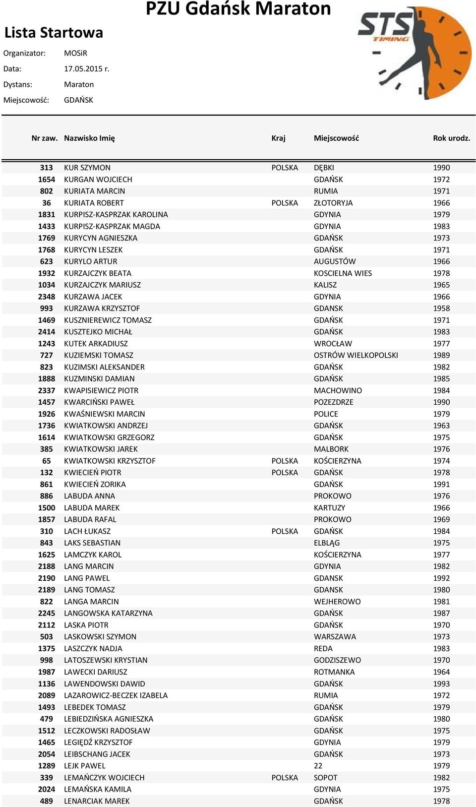 KALISZ 1965 2348 KURZAWA JACEK GDYNIA 1966 993 KURZAWA KRZYSZTOF GDANSK 1958 1469 KUSZNIEREWICZ TOMASZ GDAOSK 1971 2414 KUSZTEJKO MICHAŁ GDAOSK 1983 1243 KUTEK ARKADIUSZ WROCŁAW 1977 727 KUZIEMSKI