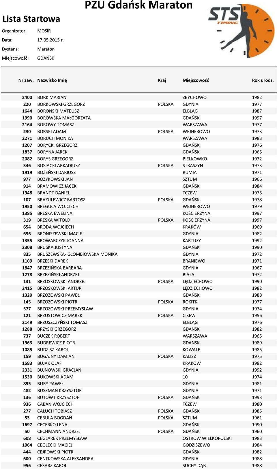 BOŻEOSKI DARIUSZ RUMIA 1971 977 BOŻYKOWSKI JAN SZTUM 1966 914 BRAMOWICZ JACEK GDAOSK 1984 1948 BRANDT DANIEL TCZEW 1975 107 BRAZULEWICZ BARTOSZ POLSKA GDAOSK 1978 1950 BREGUŁA WOJCIECH WEJHEROWO 1979