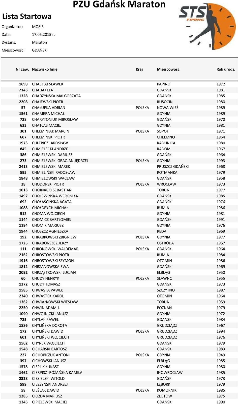 CHMIELECKI ANDRZEJ RADOM 1967 386 CHMIELEWSKI DARIUSZ GDAOSK 1964 273 CHMIELEWSKI GRACJAN JĘDRZEJ POLSKA GDYNIA 1993 2413 CHMIELEWSKI MAREK PRUSZCZ GDAOSKI 1968 595 CHMIELIOSKI RADOSŁAW ROTMANKA 1979