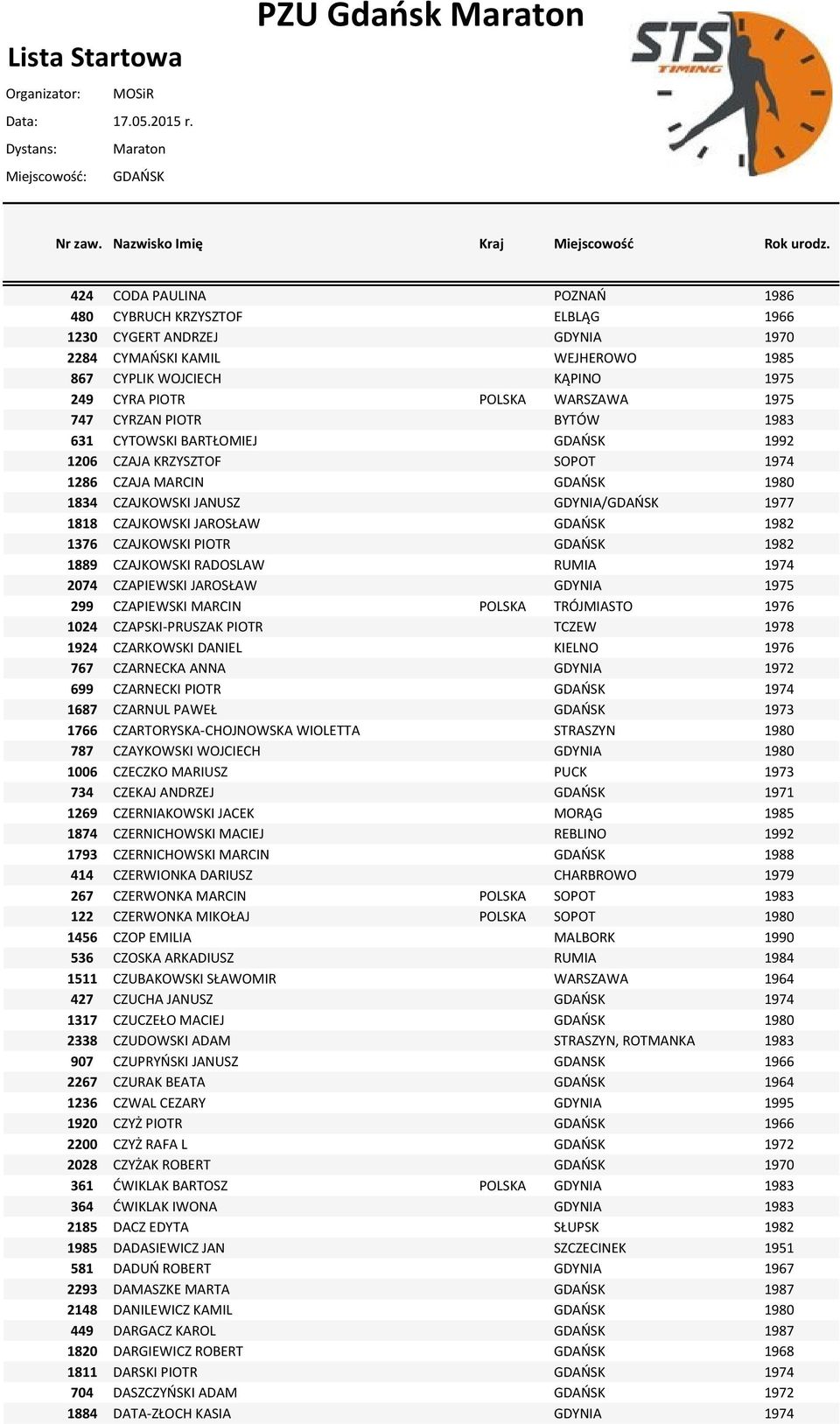 1982 1376 CZAJKOWSKI PIOTR GDAOSK 1982 1889 CZAJKOWSKI RADOSLAW RUMIA 1974 2074 CZAPIEWSKI JAROSŁAW GDYNIA 1975 299 CZAPIEWSKI MARCIN POLSKA TRÓJMIASTO 1976 1024 CZAPSKI-PRUSZAK PIOTR TCZEW 1978 1924