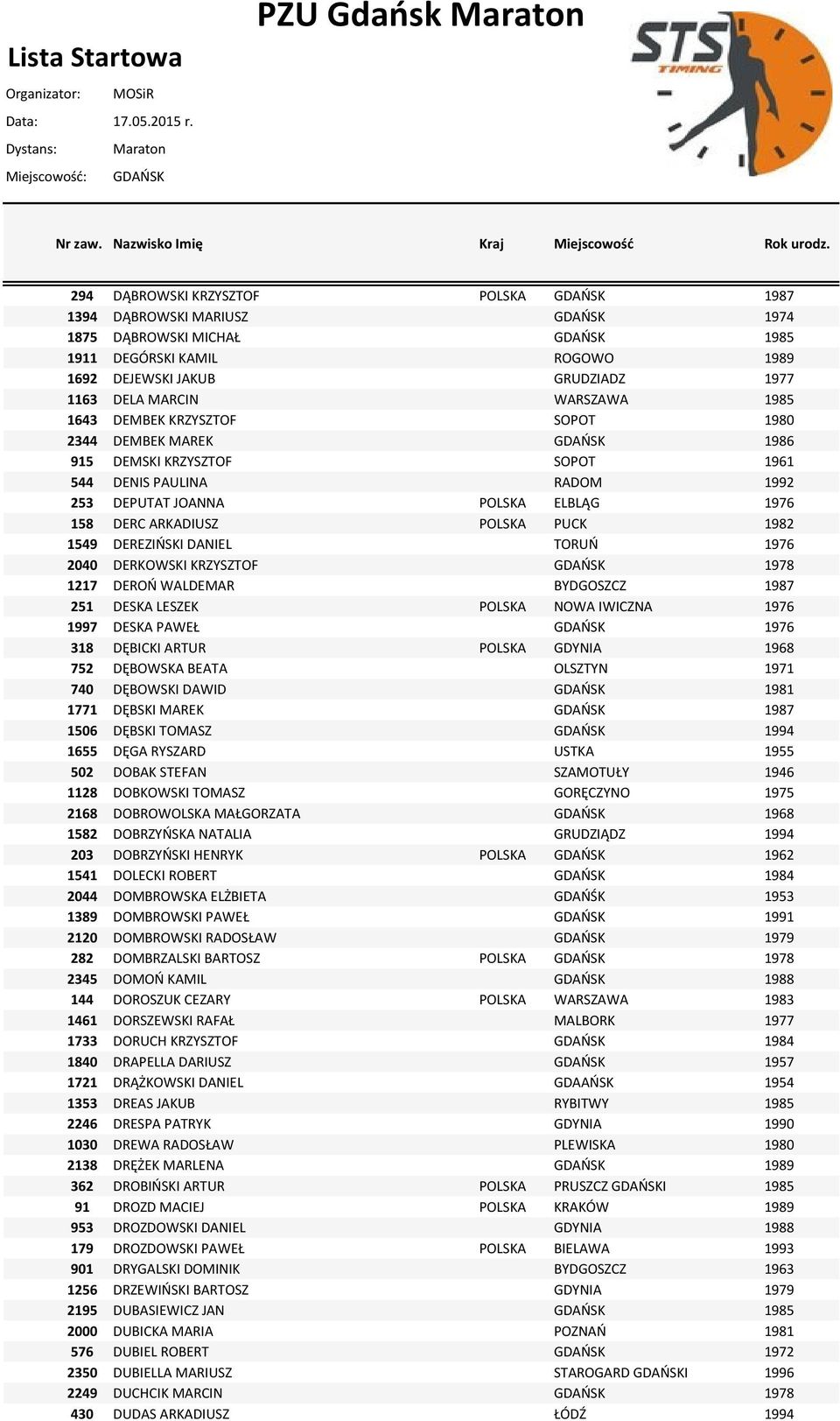 POLSKA PUCK 1982 1549 DEREZIOSKI DANIEL TORUO 1976 2040 DERKOWSKI KRZYSZTOF GDAOSK 1978 1217 DEROO WALDEMAR BYDGOSZCZ 1987 251 DESKA LESZEK POLSKA NOWA IWICZNA 1976 1997 DESKA PAWEŁ GDAOSK 1976 318