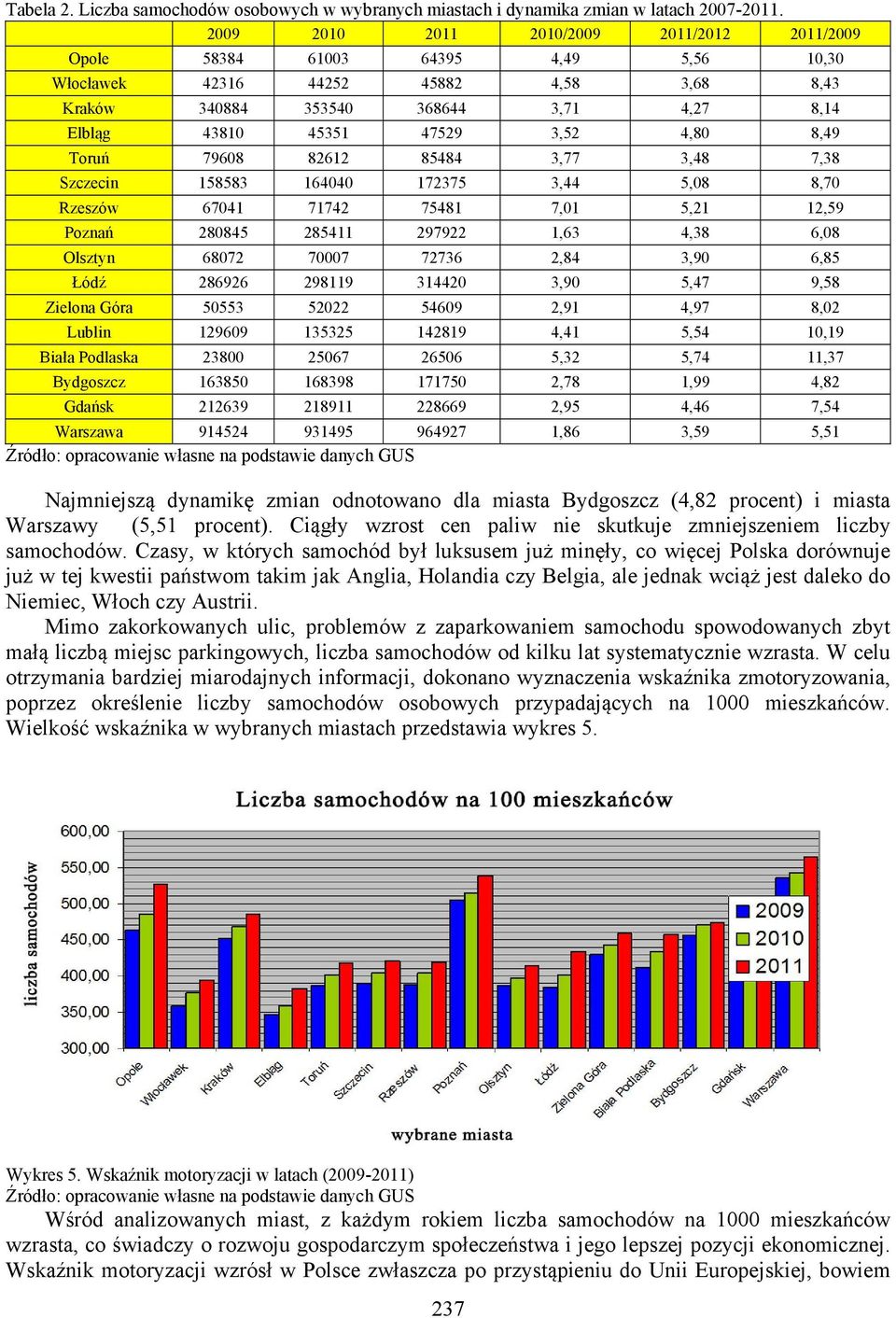 3,52 4,80 8,49 Toruń 79608 82612 85484 3,77 3,48 7,38 Szczecin 158583 164040 172375 3,44 5,08 8,70 Rzeszów 67041 71742 75481 7,01 5,21 12,59 Poznań 280845 285411 297922 1,63 4,38 6,08 Olsztyn 68072