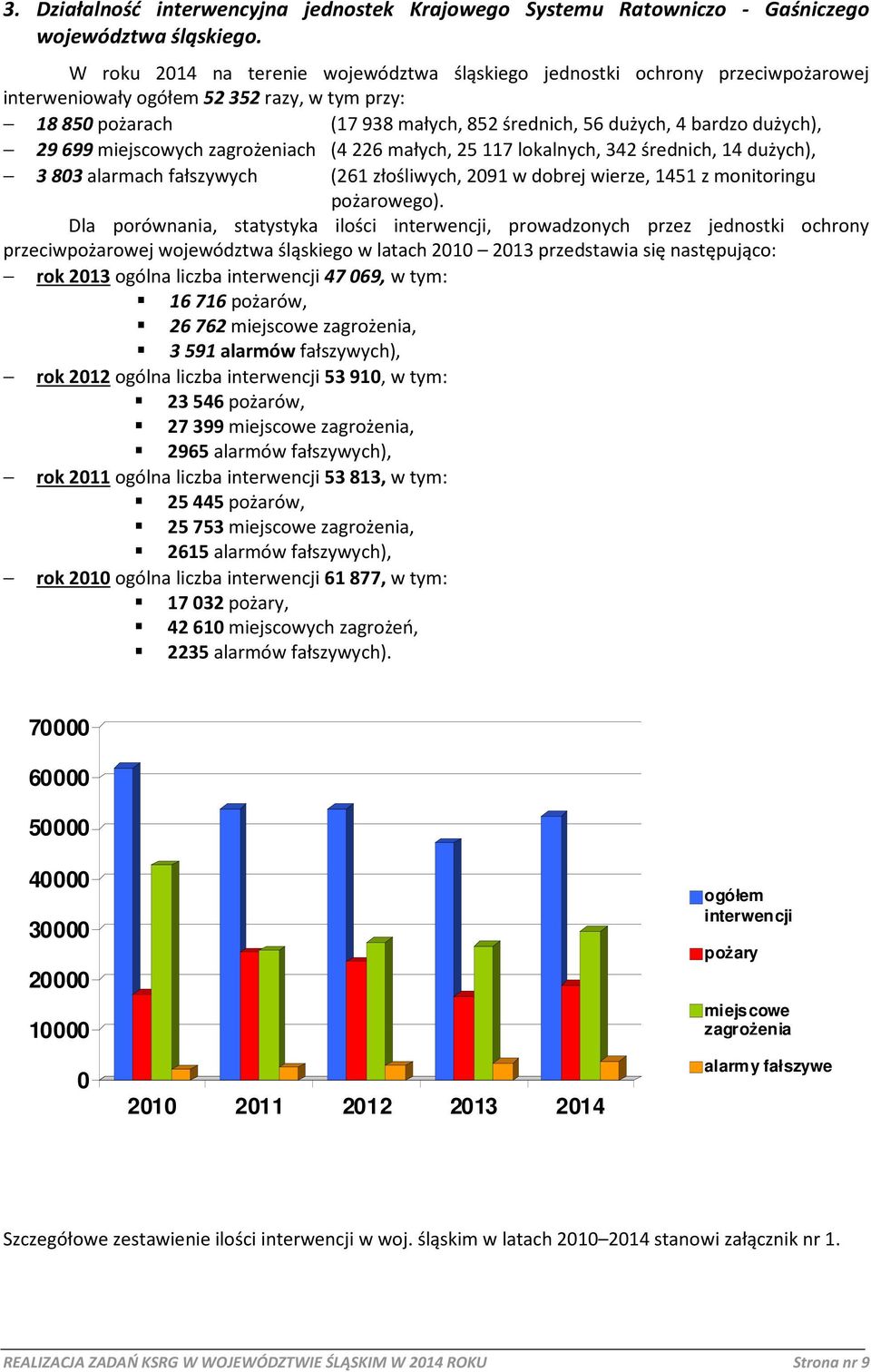 29699 miejscowych zagrożeniach (4 226 małych, 25 117 lokalnych, 342 średnich, 14 dużych), 3803 alarmach fałszywych (261 złośliwych, 2091 w dobrej wierze, 1451 z monitoringu pożarowego).