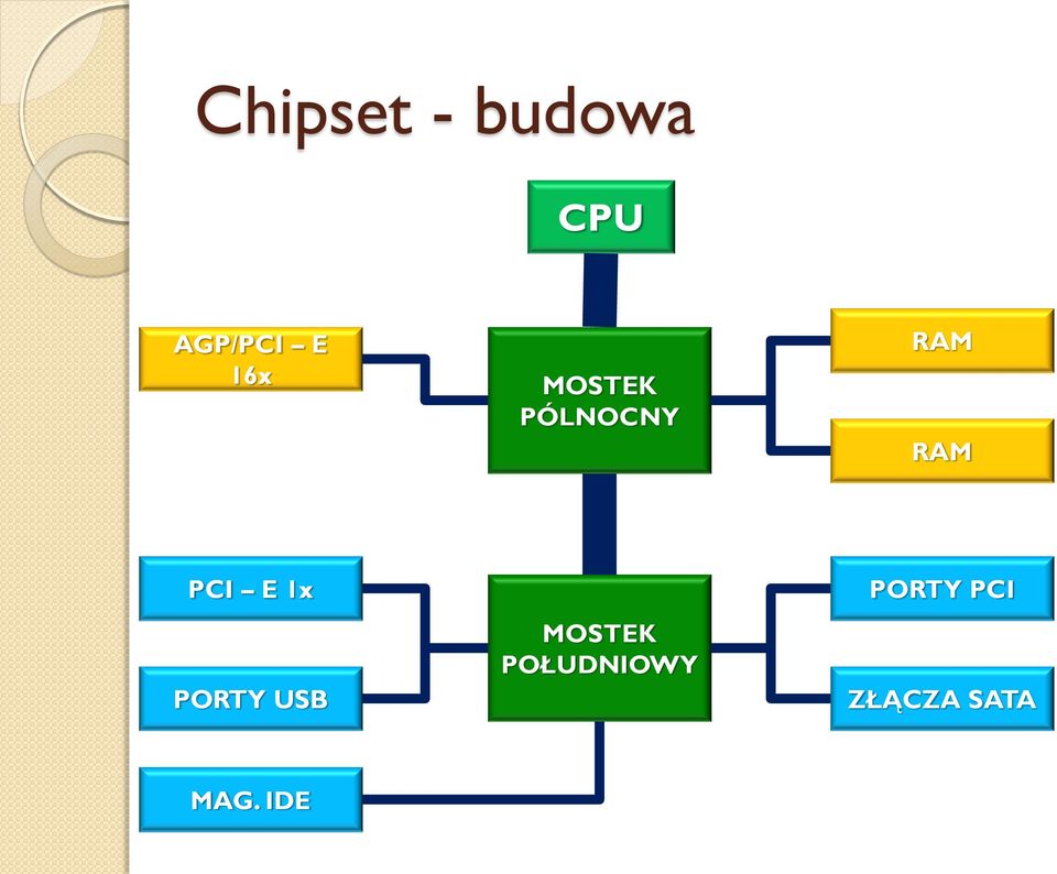 E 1x PORTY USB MOSTEK