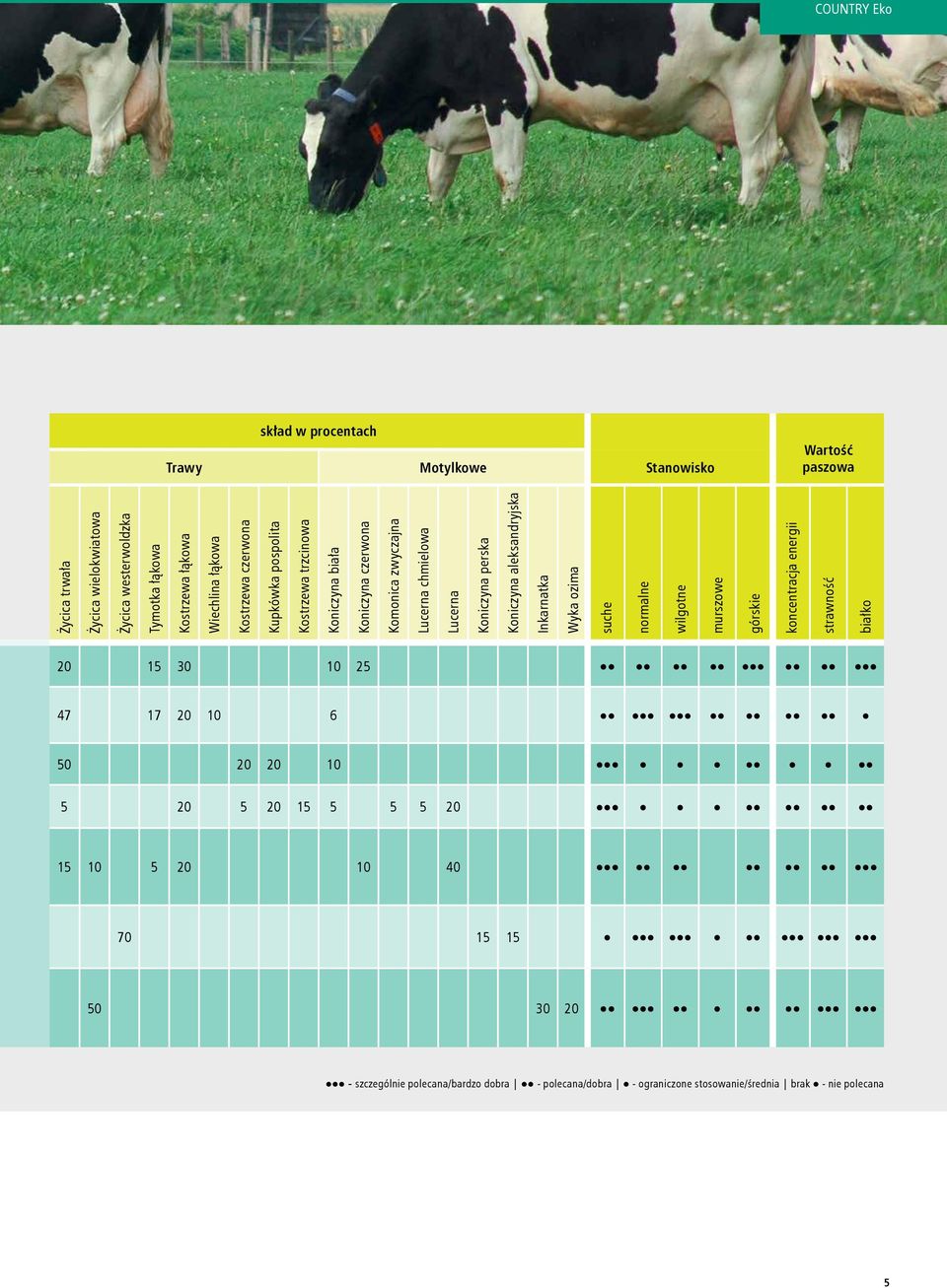 perska Koniczyna aleksandryjska Inkarnatka Wyka ozima suche normalne wilgotne murszowe górskie koncentracja energii strawność białko 20 15 30 10 25 47 17 20 10 6 50