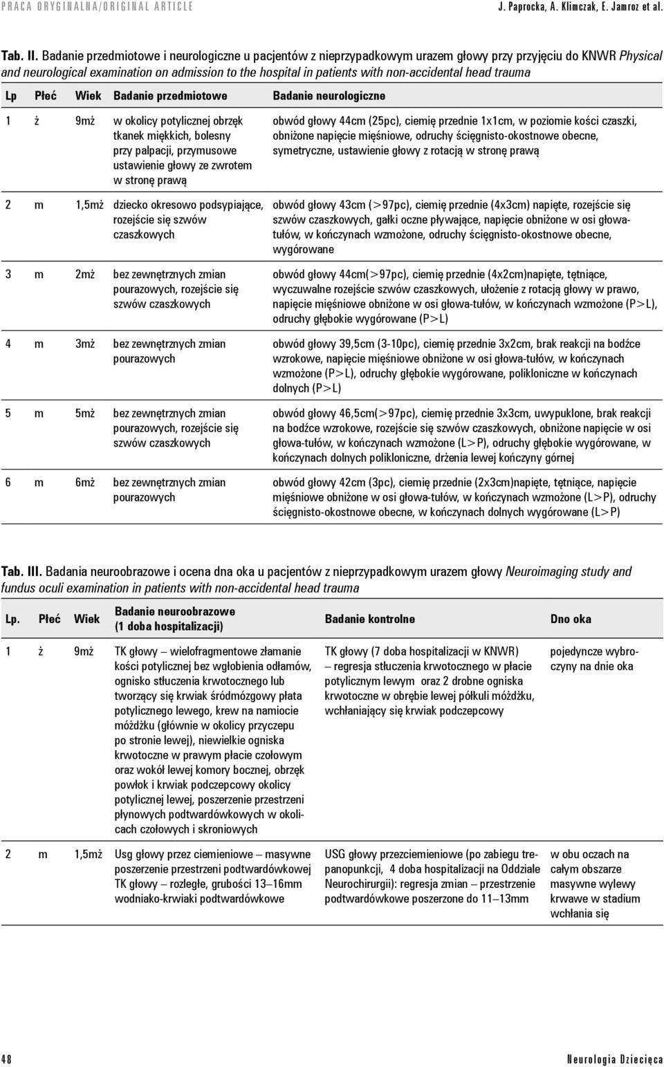 non-accidental head trauma Lp Płeć Wiek Badanie przedmiotowe Badanie neurologiczne 1 ż 9mż w okolicy potylicznej obrzęk tkanek miękkich, bolesny przy palpacji, przymusowe ustawienie głowy ze zwrotem