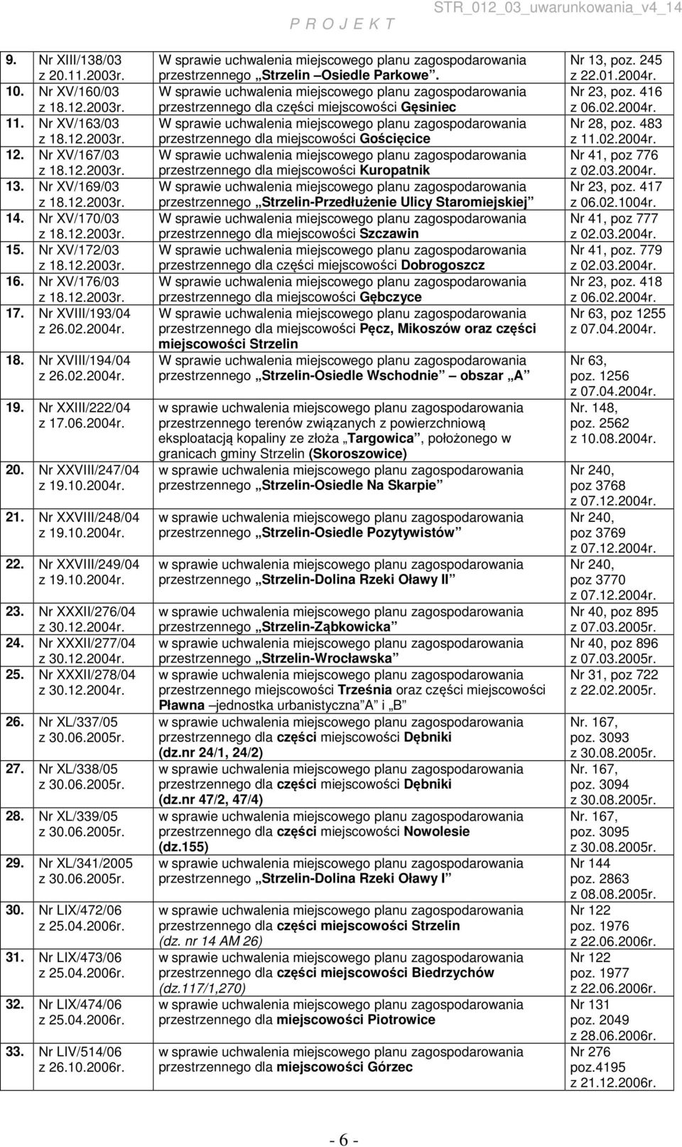 Nr XXVIII/248/04 z 19.10.2004r. 22. Nr XXVIII/249/04 z 19.10.2004r. 23. Nr XXXII/276/04 z 30.12.2004r. 24. Nr XXXII/277/04 z 30.12.2004r. 25. Nr XXXII/278/04 z 30.12.2004r. 26. Nr XL/337/05 z 30.06.