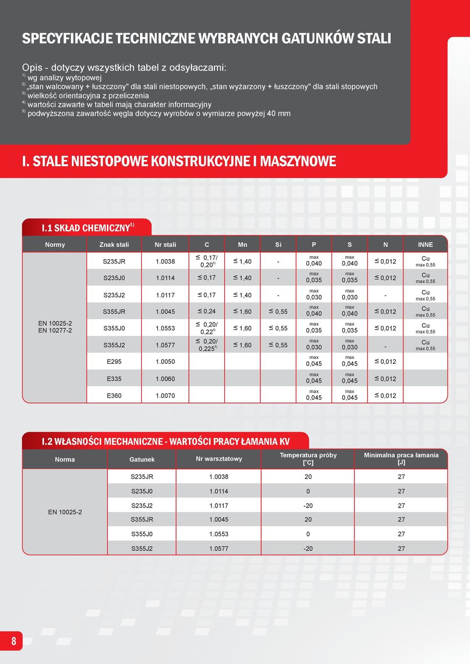 NIESTOPOWE KONSTRUKCYJNE I MASZYNOWE 1) I.1 SKŁAD CHEMICZNY Normy Znak stali C Mn Si P S N INNE 0,17/ S3JR 1.0038 ) 1, 0,0 0,0 S3J0 1.0114 0,17 1, 0,03 0,0 0,03 0,01 0,01 0, 0, S3J 1.