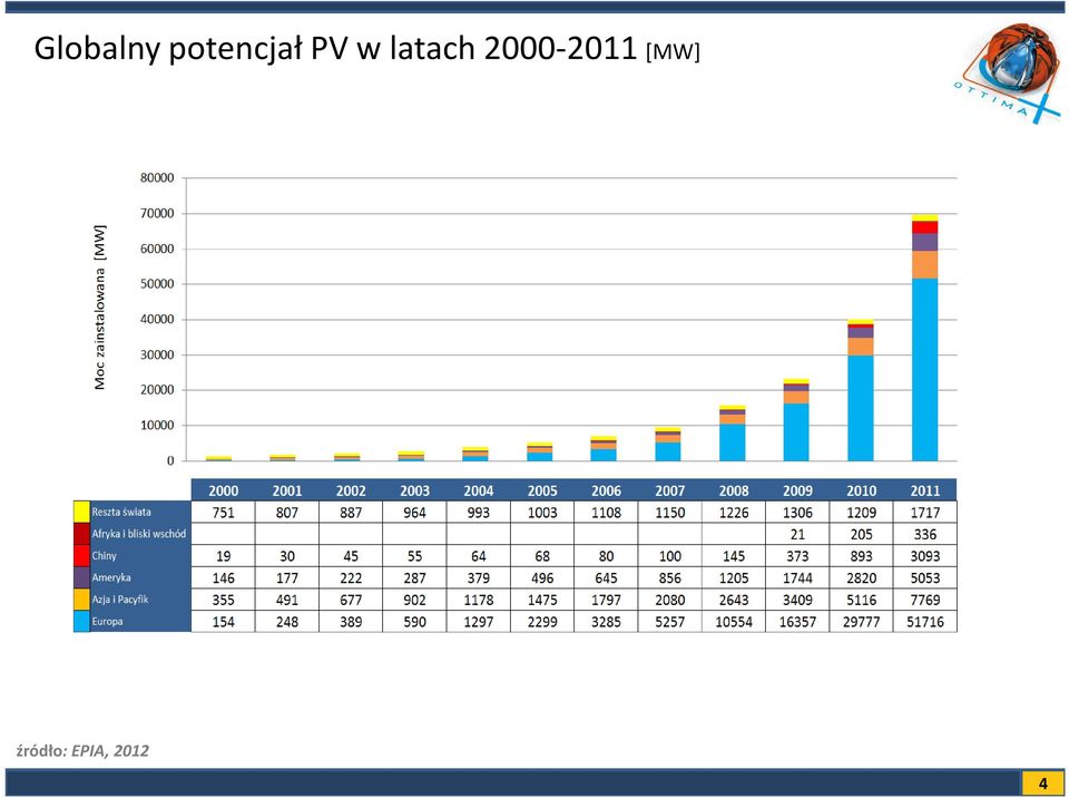 latach 2000-2011