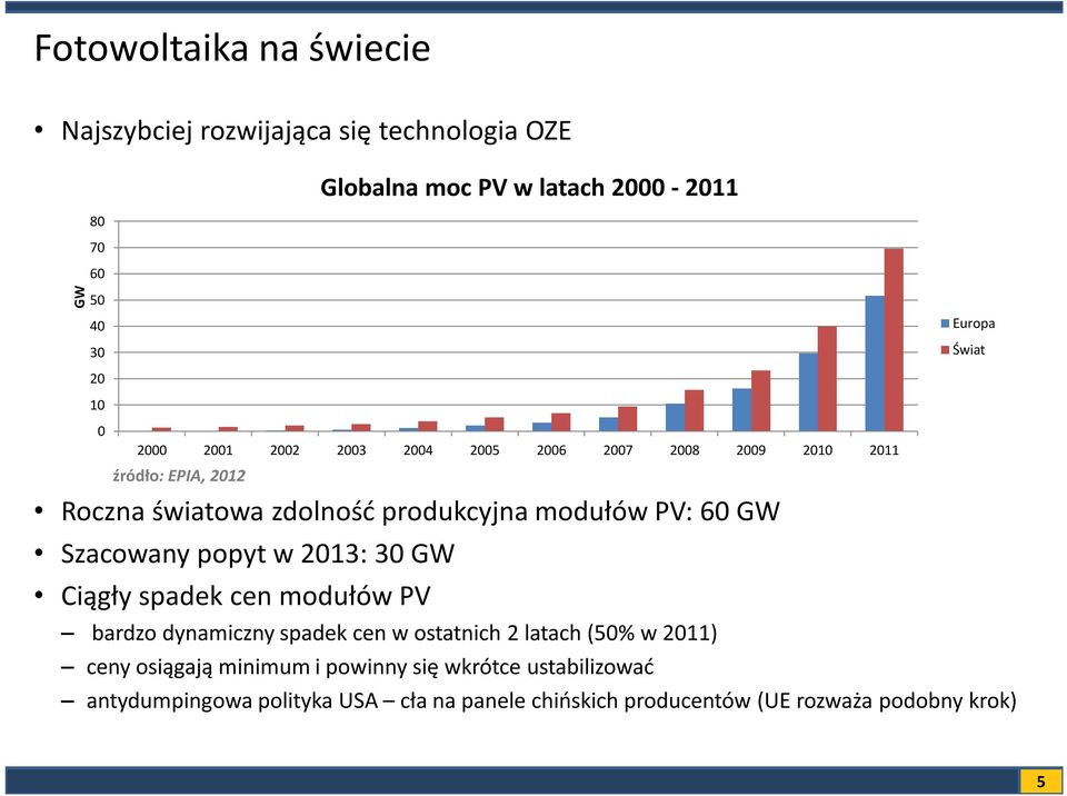 60 GW Szacowany popyt w 2013: 30 GW Ciągły spadek cen modułów PV bardzo dynamiczny spadek cen w ostatnich 2 latach (50% w 2011) ceny