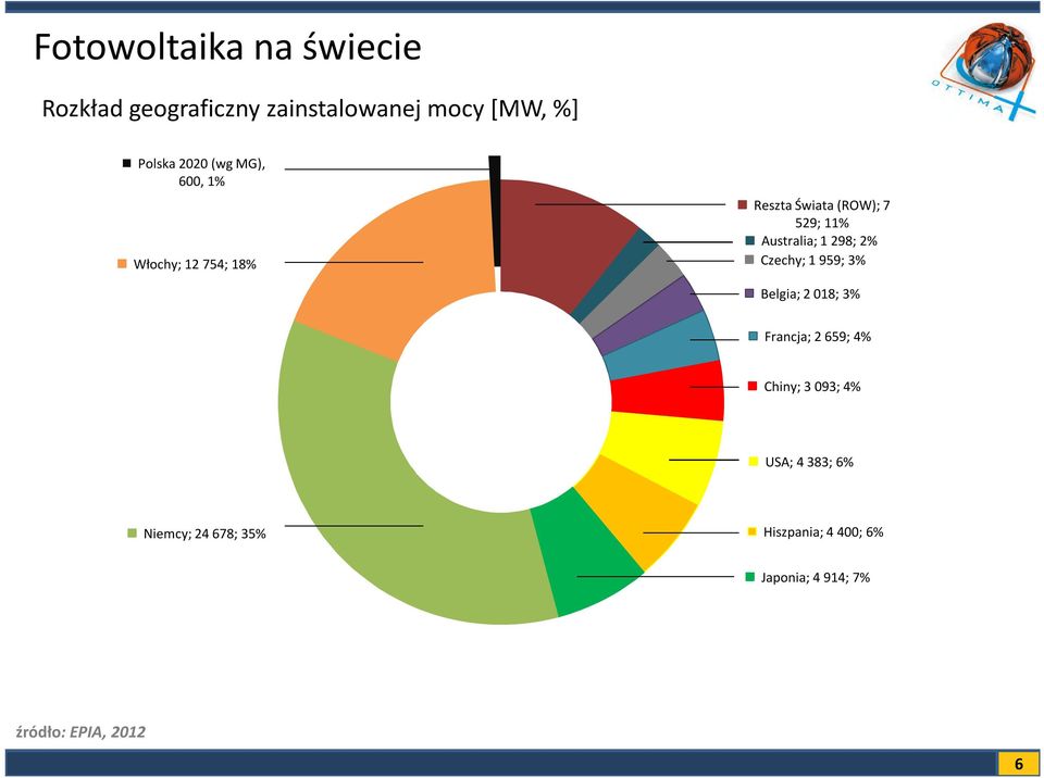 298; 2% Czechy; 1 959; 3% Belgia; 2 018; 3% Francja; 2 659; 4% Chiny; 3 093; 4% USA;