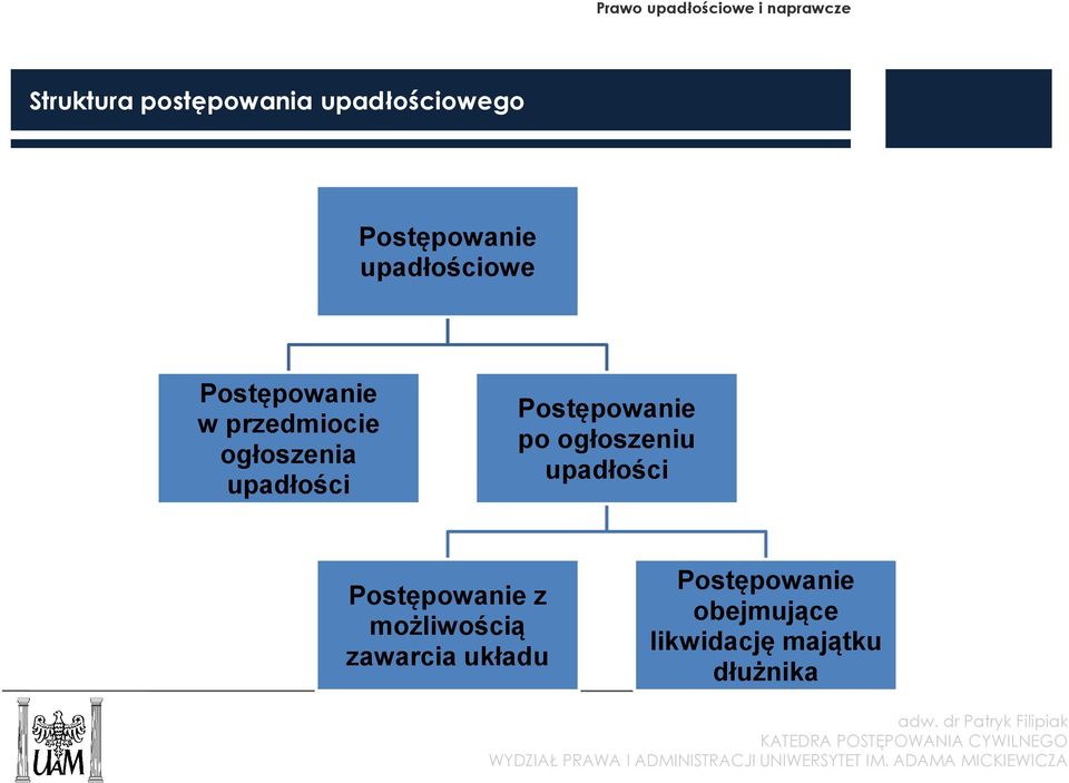 upadłości Postępowanie po ogłoszeniu upadłości Postępowanie z