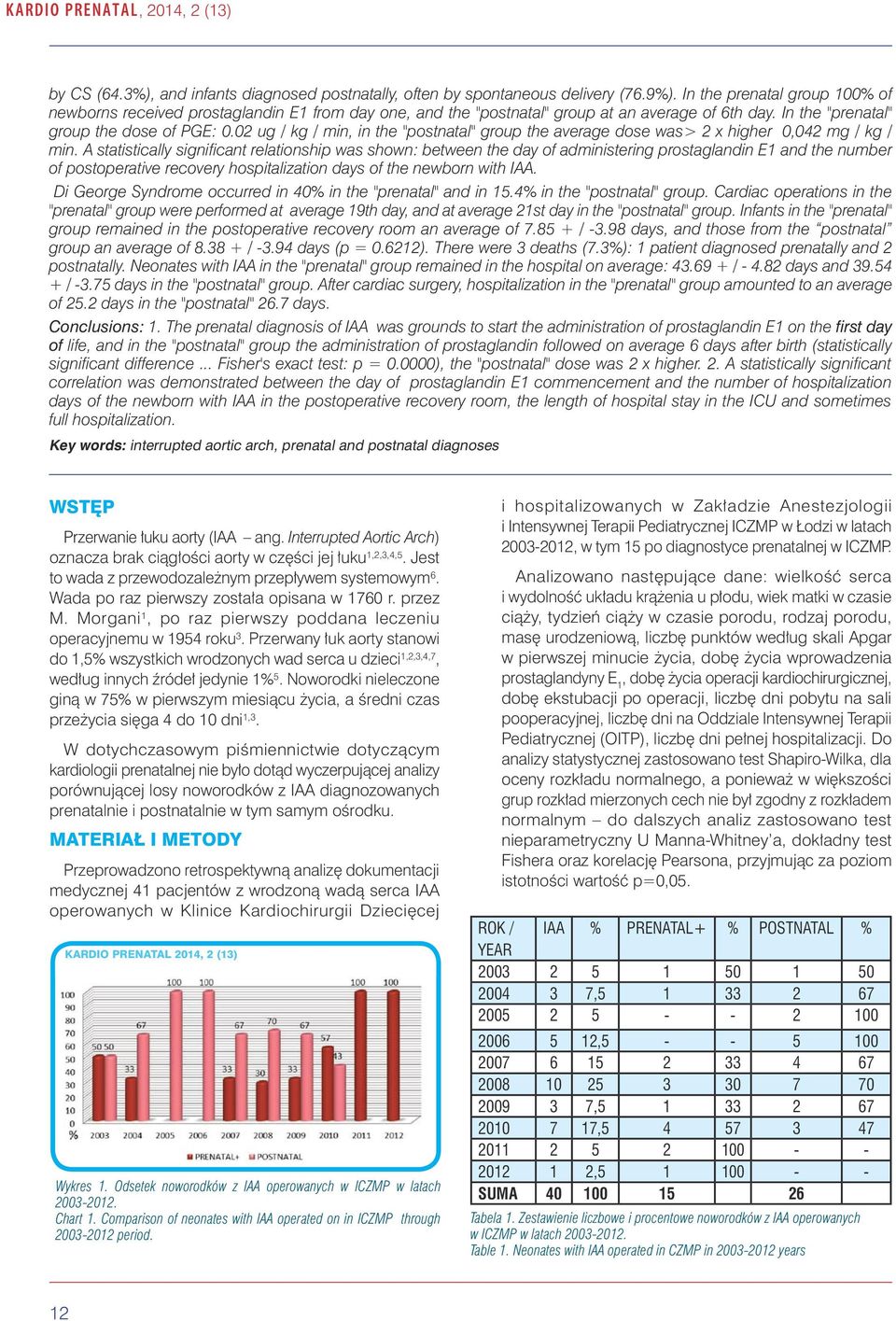 02 ug / kg / min, in the "postnatal" group the average dose was> 2 x higher 0,042 mg / kg / min.