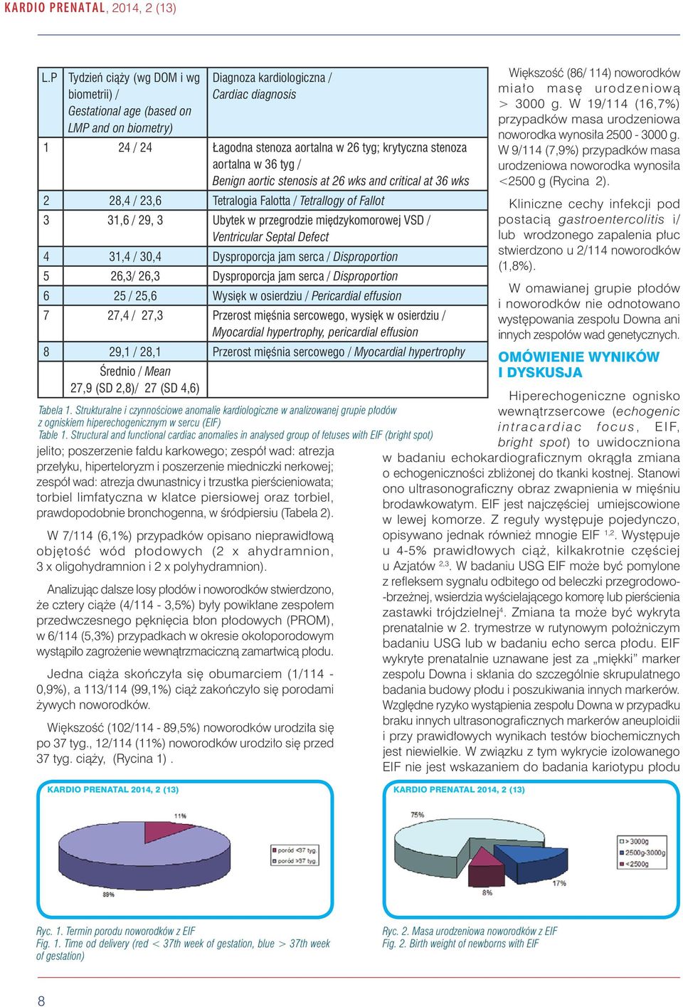 aortalna w 36 tyg / Benign aortic stenosis at 26 wks and critical at 36 wks 2 28,4 / 23,6 Tetralogia Falotta / Tetrallogy of Fallot 3 31,6 / 29, 3 Ubytek w przegrodzie międzykomorowej VSD /