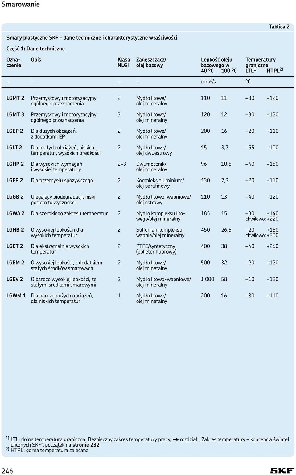 Mydło litowe/ 120 12 30 +120 ogólnego przeznaczenia olej mineralny LGEP 2 Dla dużych obciążeń, 2 Mydło litowe/ 200 16 20 +110 z dodatkami EP olej mineralny LGLT 2 Dla małych obciążeń, niskich 2 Mydło