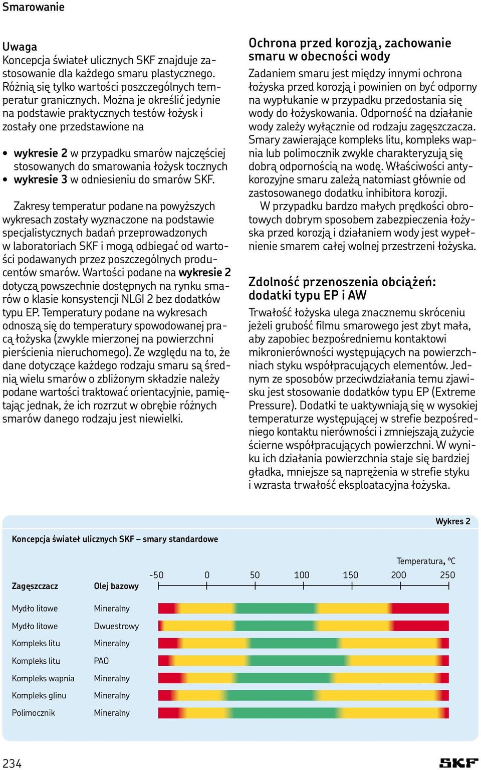 odniesieniu do smarów SKF.