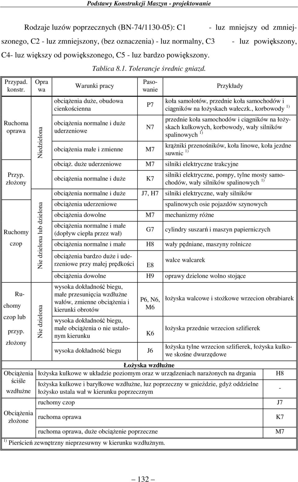 złożony Obciążenia ściśle wzdłużne Obciążenia złożone Opra wa Niedzielona Nie dzielona lub dzielona Nie dzielona Tablica 8.1. Tolerancje średnic gniazd.