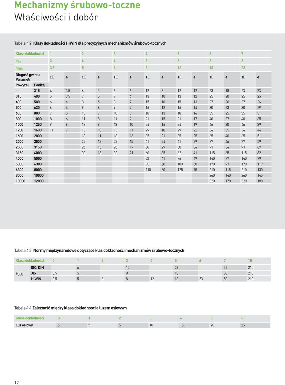 e ±E e Powyżej Poniżej - 315 4 3,5 6 5 6 6 12 8 12 12 23 18 23 23 315 400 5 3,5 7 5 7 6 13 10 13 12 25 20 25 25 400 500 6 4 8 5 8 7 15 10 15 13 27 20 27 26 500 630 6 4 9 6 9 7 16 12 16 14 30 23 30 29