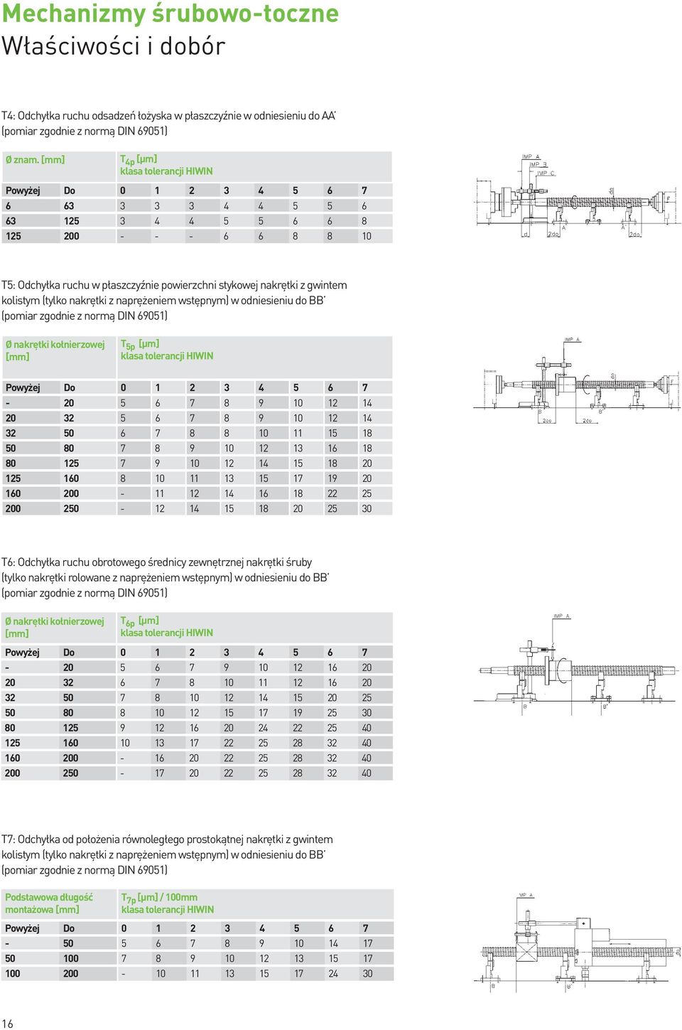 gwintem kolistym (tylko nakrętki z naprężeniem wstępnym) w odniesieniu do BB (pomiar zgodnie z normą DIN 69051) Ø nakrętki kołnierzowej [mm] T 5p [µm] klasa tolerancji HIWIN Powyżej Do 0 1 2 3 4 5 6
