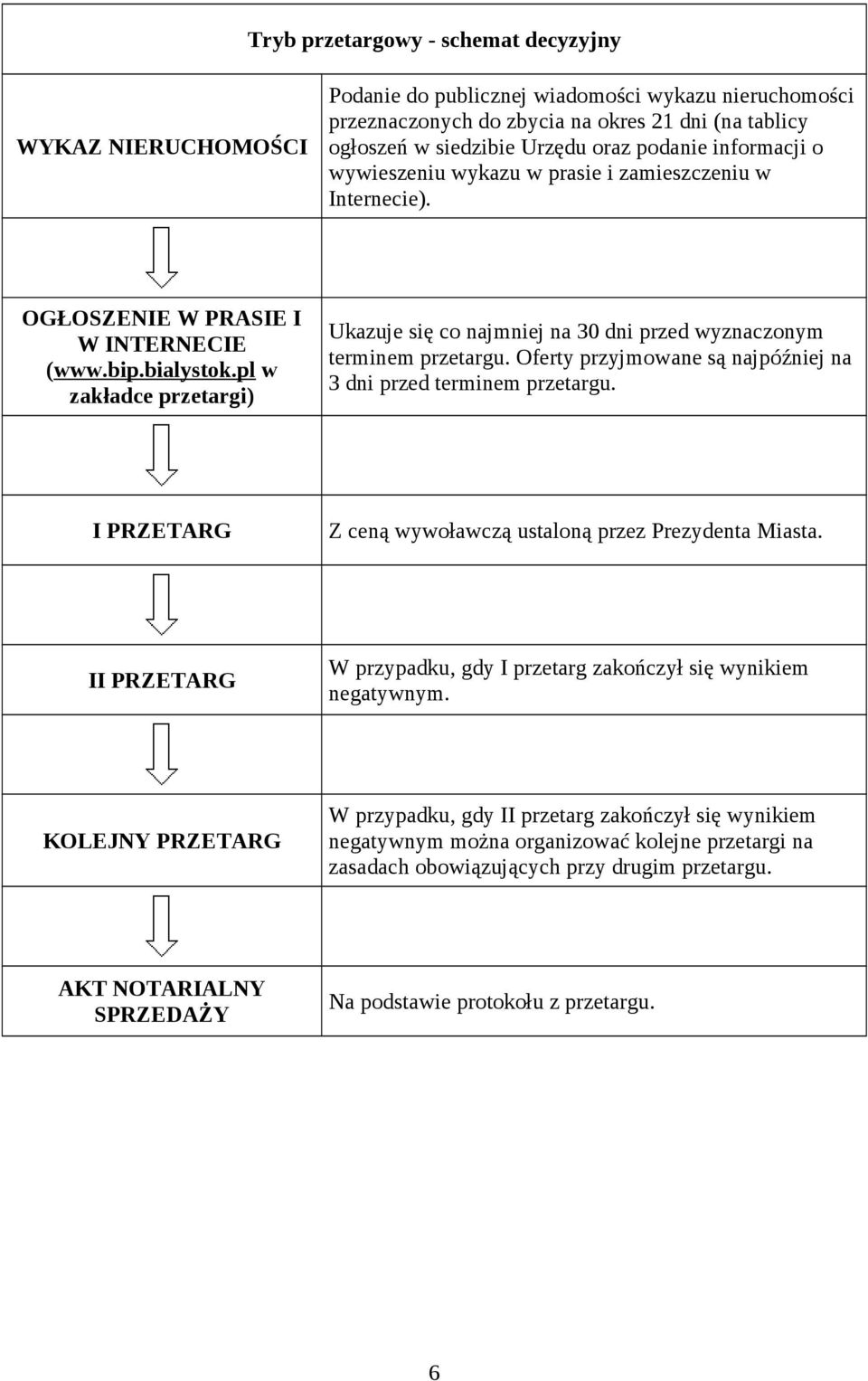 pl w zakładce przetargi) Ukazuje się co najmniej na 30 dni przed wyznaczonym terminem przetargu. Oferty przyjmowane są najpóźniej na 3 dni przed terminem przetargu.