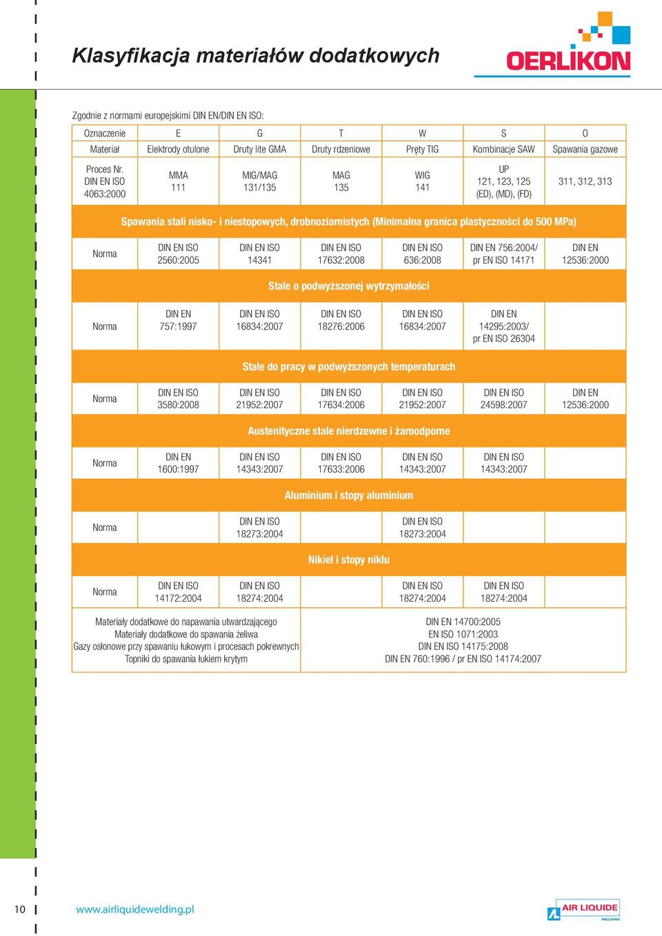 DIN EN ISO 4063:2000 MMA 111 MIG/MAG 131/135 MAG 135 WIG 141 UP 121, 123, 125 (ED), (MD), (FD) Spawania stali nisko- i niestopowych, drobnoziarnistych (Minimalna granica plastyczności do 500 MPa)
