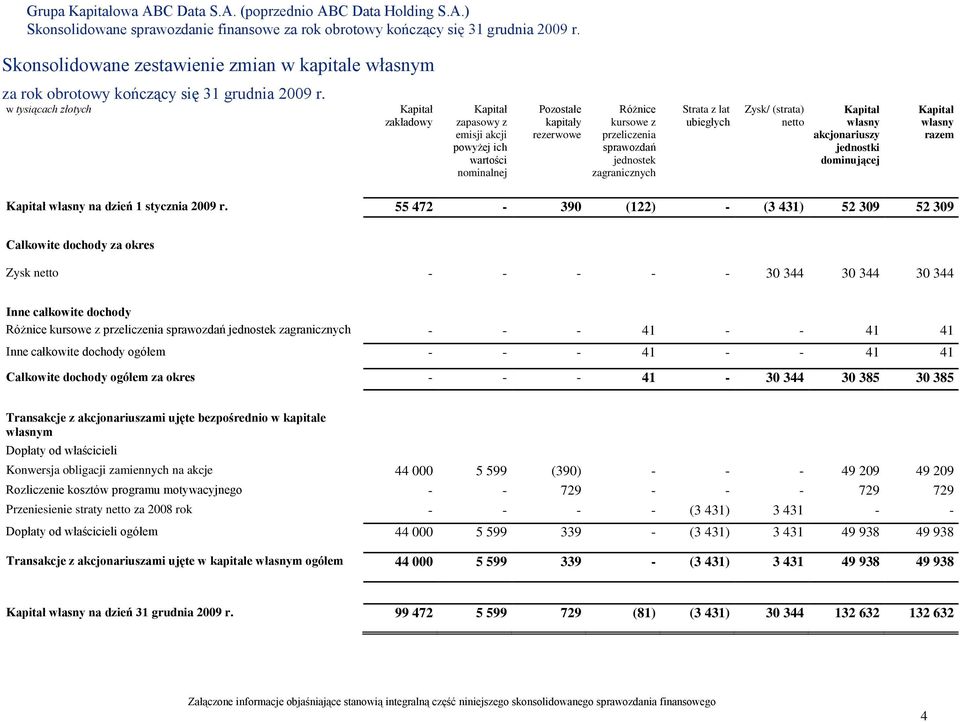 Zysk/ (strata) netto Kapitał własny akcjonariuszy jednostki dominującej Kapitał własny razem Kapitał własny na dzień 1 stycznia 2009 r.