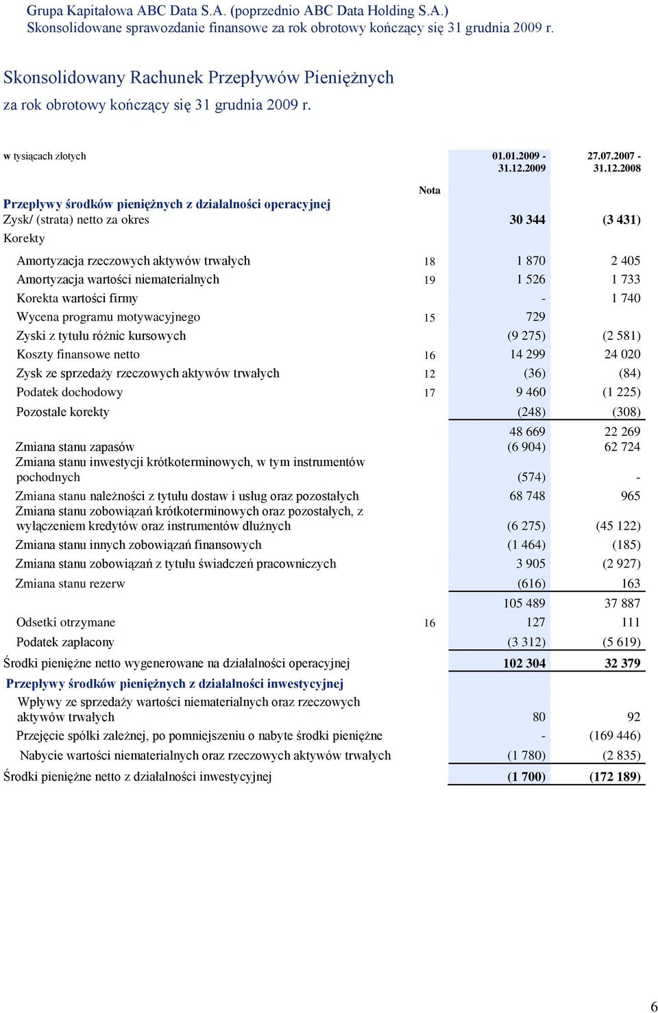 2008 Nota Przepływy środków pieniężnych z działalności operacyjnej Zysk/ (strata) netto za okres 30 344 (3 431) Korekty Amortyzacja rzeczowych aktywów trwałych 18 1 870 2 405 Amortyzacja wartości