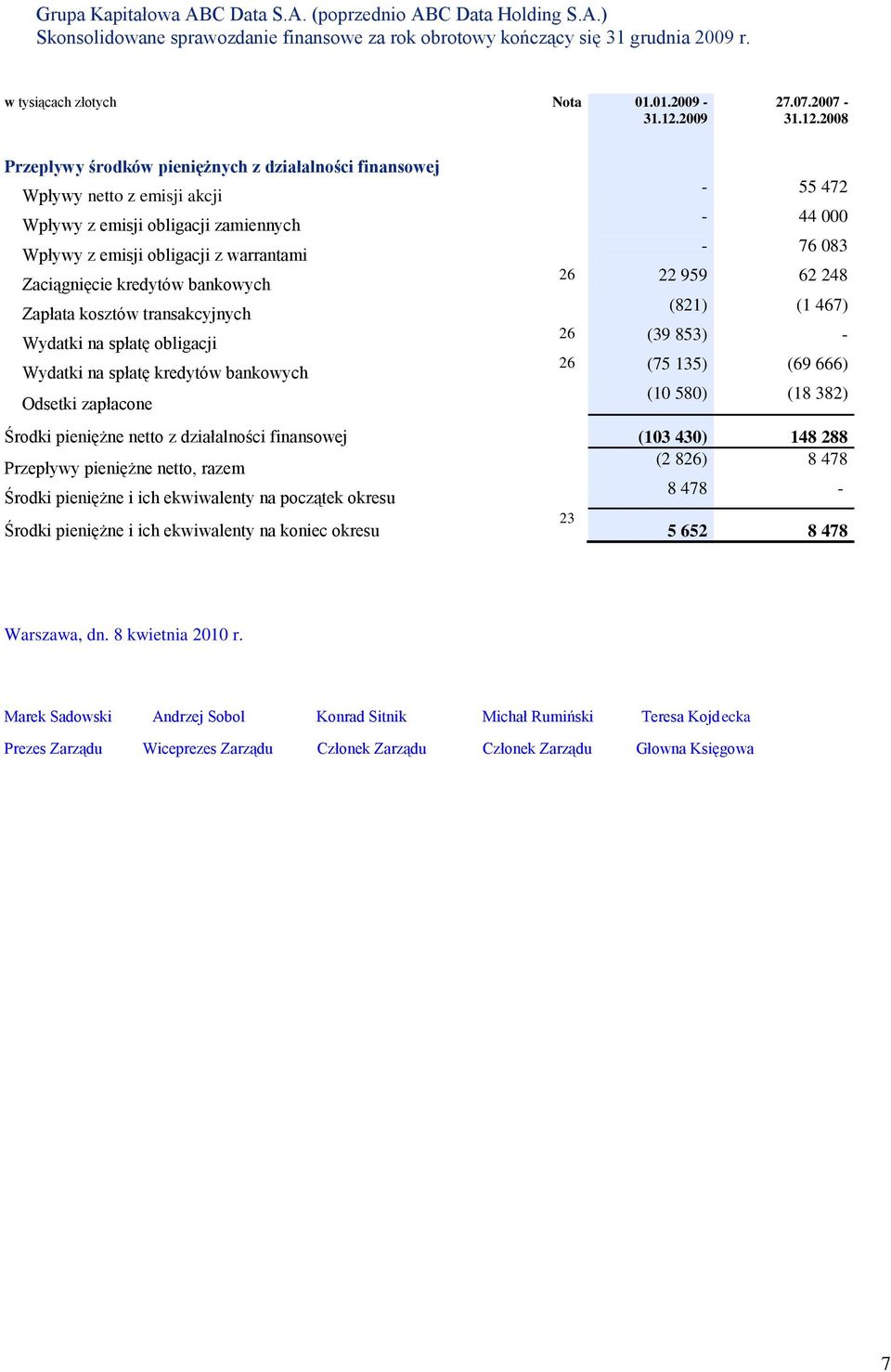 2008 Przepływy środków pieniężnych z działalności finansowej Wpływy netto z emisji akcji - 55 472 Wpływy z emisji obligacji zamiennych - 44 000 Wpływy z emisji obligacji z warrantami - 76 083