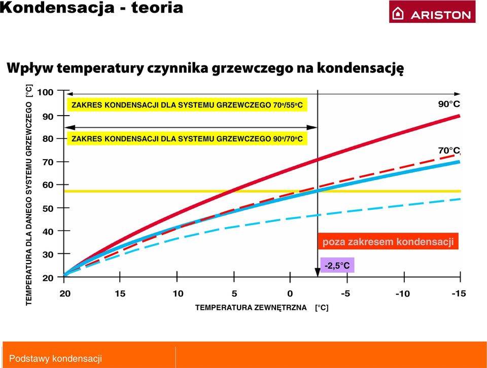 GRZEWCZEGO 70 o /55 o C 90 C ZAKRES KONDENSACJI DLA SYSTEMU GRZEWCZEGO 90 o /70 o