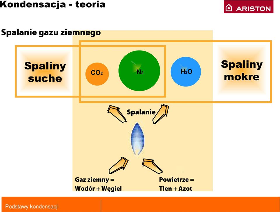 Spalanie Gaz ziemny = Wodór +