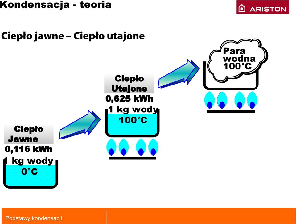wody 0 C Ciepło Utajone 0,625
