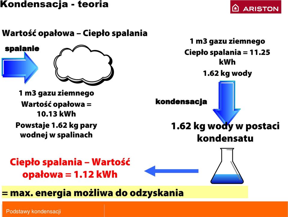 62 kg pary wodnej w spalinach kondensacja 1 m3 gazu ziemnego Ciepło spalania =
