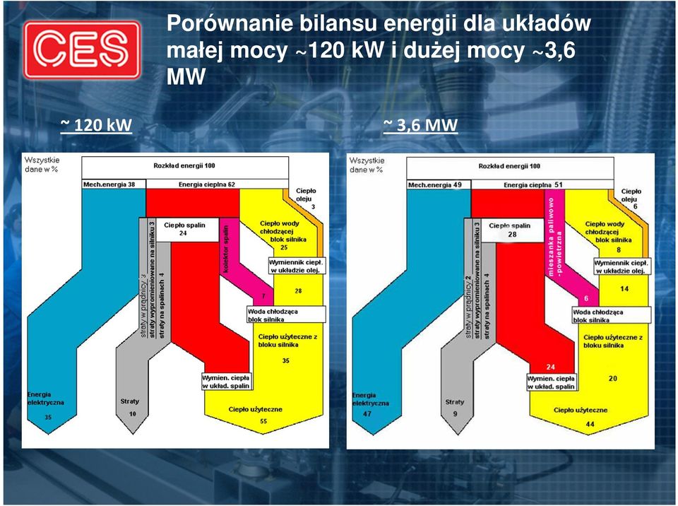 małej mocy ~120 kw i