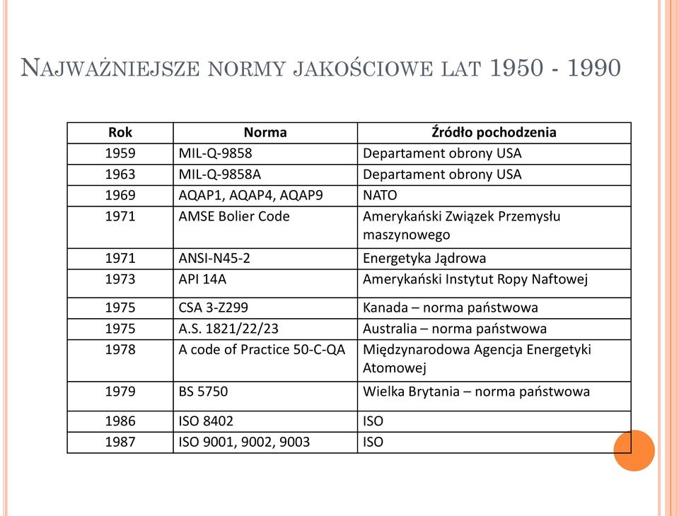 API 14A Amerykaoski Instytut Ropy Naftowej 1975 CSA