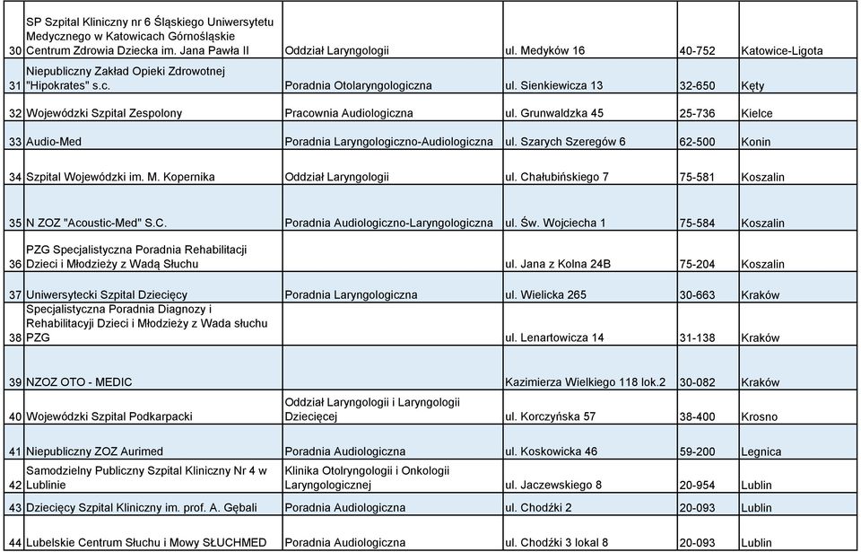 Sienkiewicza 13 32-650 Kęty 32 Wojewódzki Szpital Zespolony Pracownia Audiologiczna ul. Grunwaldzka 45 25-736 Kielce 33 Audio-Med Poradnia Laryngologiczno-Audiologiczna ul.