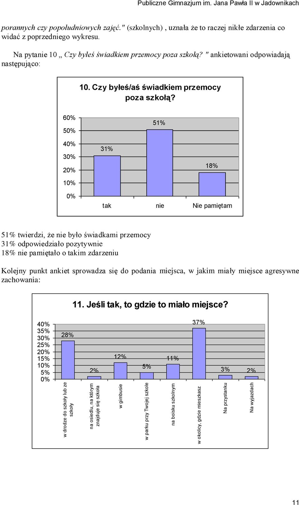 Na pyta 10 Czy byłeś świadkiem przemocy poza szkołą? " ankietowani odpowiadają następująco: 10. Czy byłeś/aś świadkiem przemocy poza szkołą?