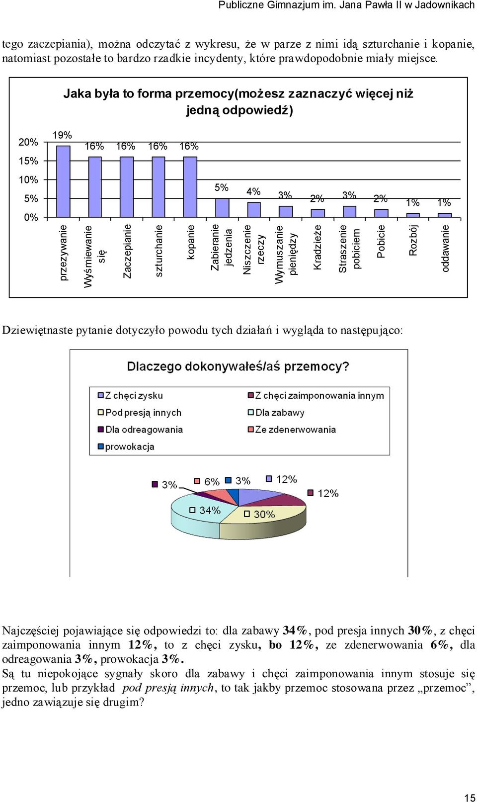 Jaka była to forma przemocy(możesz zaznaczyć więcej niż jedną odpowiedź) 2 15% 1 5% 19% 16% 16% 16% 16% 5% 4% 3% 2% 3% 2% 1% 1% Dziewiętnaste pyta dotyczyło powodu tych działań i wygląda to