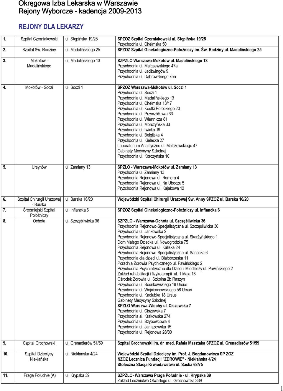 Madalińskiego 13 SZPZLO Warszawa-Mokotów ul. Madalińskiego 13 Przychodnia ul. Malczewskiego 47a Przychodnia ul. Jadźwingów 9 Przychodnia ul. Dąbrowskiego 75a 4. Mokotów - Soczi ul.