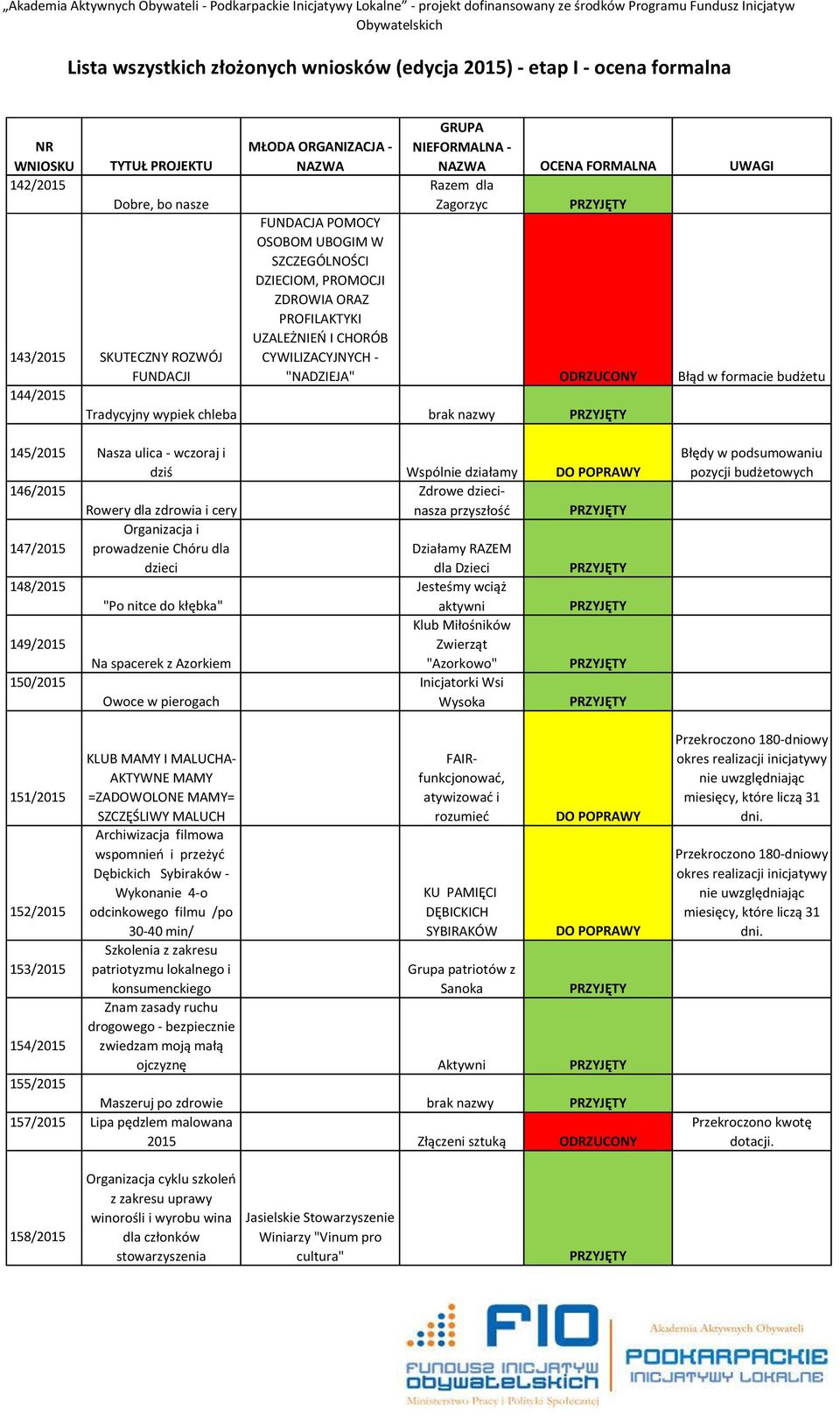 dziecinasza Rowery dla zdrowia i cery przyszłość Organizacja i 147/2015 prowadzenie Chóru dla Działamy RAZEM dzieci dla Dzieci 148/2015 Jesteśmy wciąż "Po nitce do kłębka" aktywni Klub Miłośników