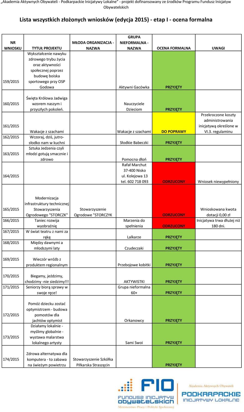 Nauczyciele Dzieciom 161/2015 Wakacje z szachami Wakacje z szachami 162/2015 Wczoraj, dziś, jutrosłodko nam w kuchni Słodkie Babeczki Sztuka Jedzenia czyli 163/2015 młodzi gotują smacznie i zdrowo