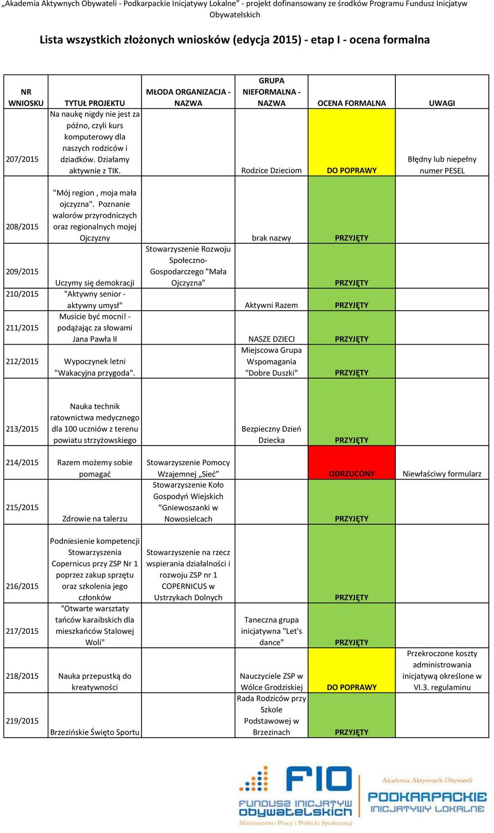 senior - aktywny umysł" Aktywni Razem Musicie być mocni! - 211/2015 podążając za słowami Jana Pawła II NASZE DZIECI 212/2015 Wypoczynek letni "Wakacyjna przygoda".