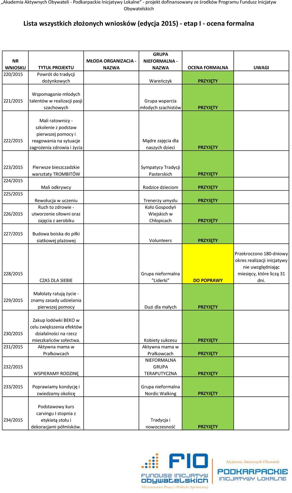 Pasterskich 224/2015 Mali odkrywcy Rodzice dzieciom 225/2015 Rewolucja w uczeniu Trenerzy umysłu Ruch to zdrowie - Koło Gospodyń 226/2015 utworzenie siłowni oraz Wiejskich w zajęcia z aerobiku