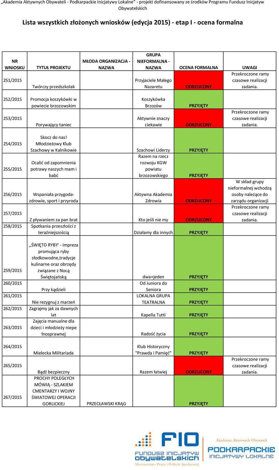 Młodzieżowy Klub Szachowy w Kalnikowie Szachowi Liderzy Ocalić od zapomnienia potrawy naszych mam i babć 256/2015 Wspaniała przygodazdrowie, sport i przyroda Razem na rzecz rozwoju KGW powiatu