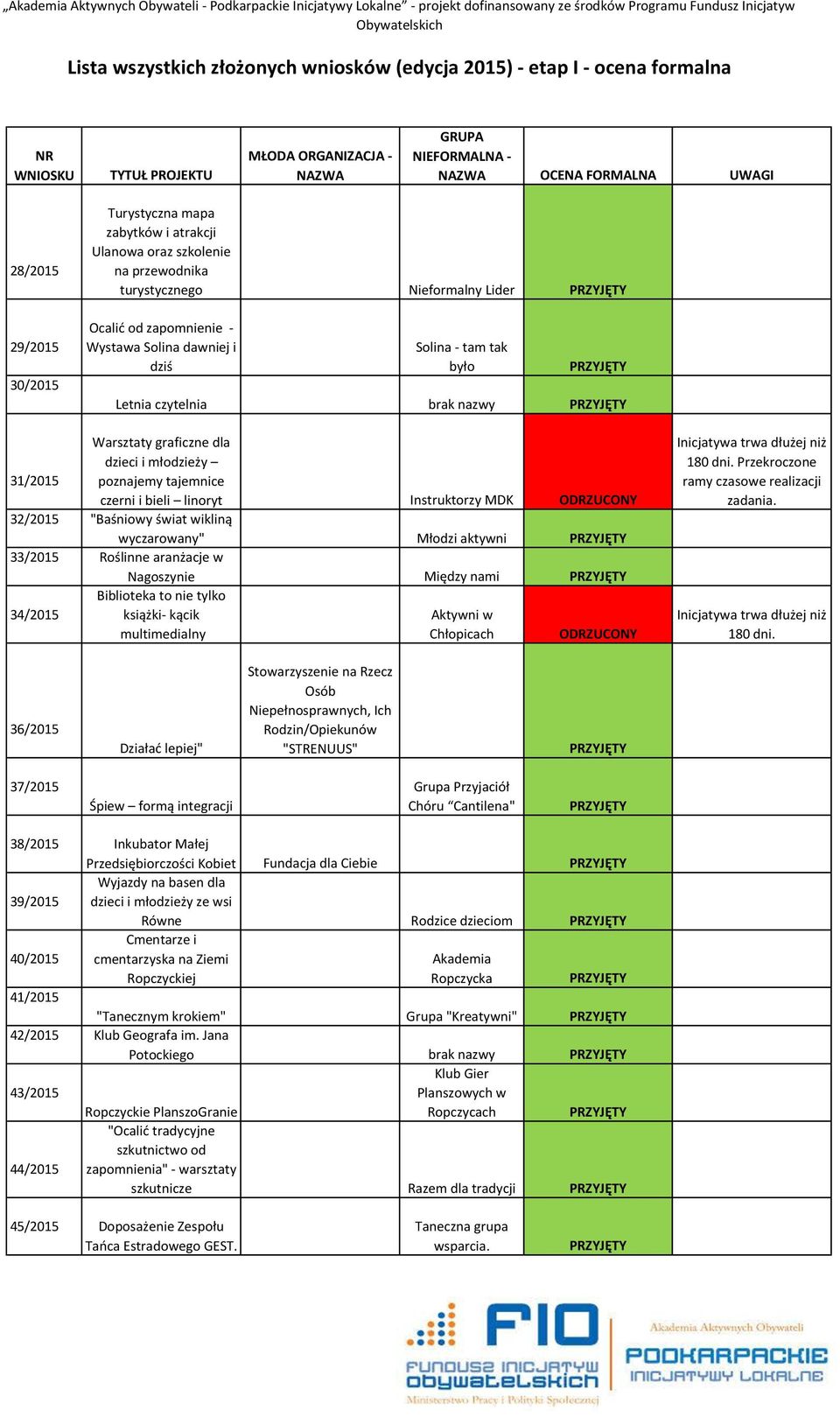 wyczarowany" Młodzi aktywni 33/2015 Roślinne aranżacje w Nagoszynie Między nami 34/2015 Biblioteka to nie tylko książki- kącik multimedialny Aktywni w Chłopicach Inicjatywa trwa dłużej niż 180